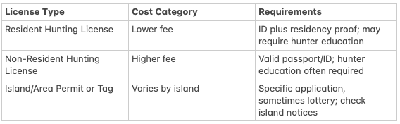 Licenses and Permits